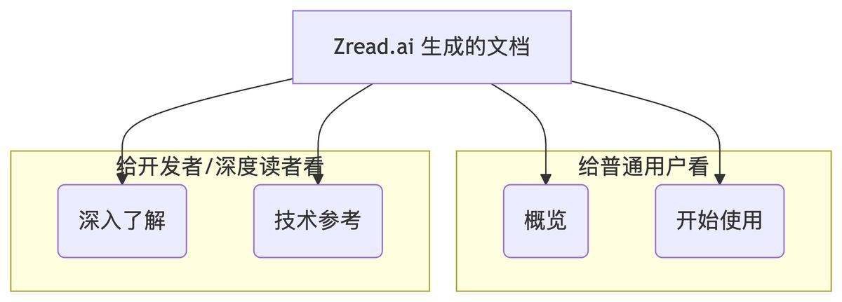 zread-ai-github-project-guide