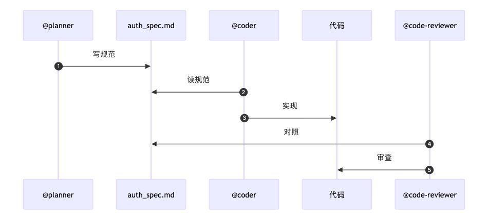claude-code-sub-agents-guide