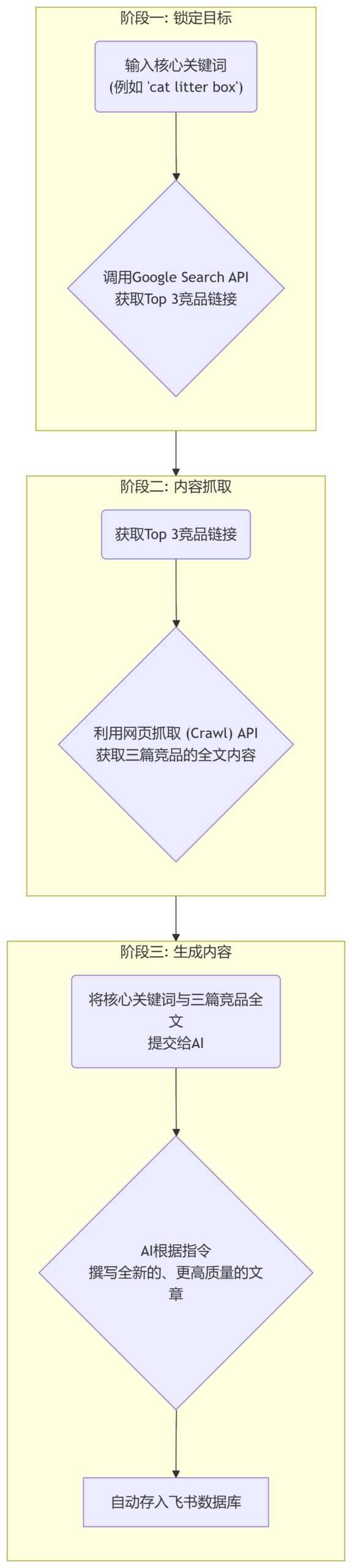 n8n-seo-content-engine
