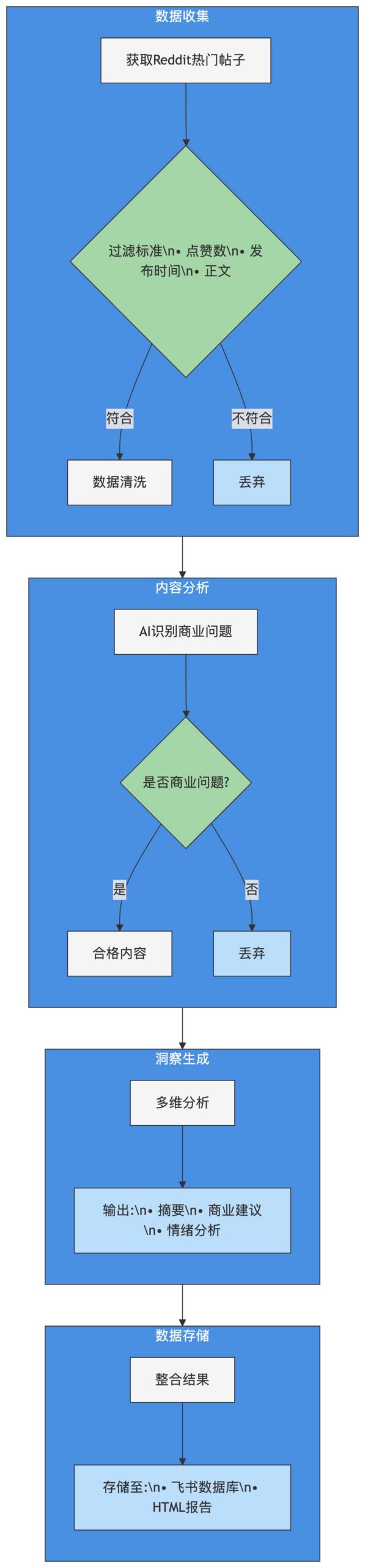 n8n-seo-content-engine