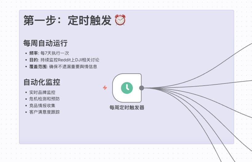 ai-generate-n8n-workflow-reddit-monitoring