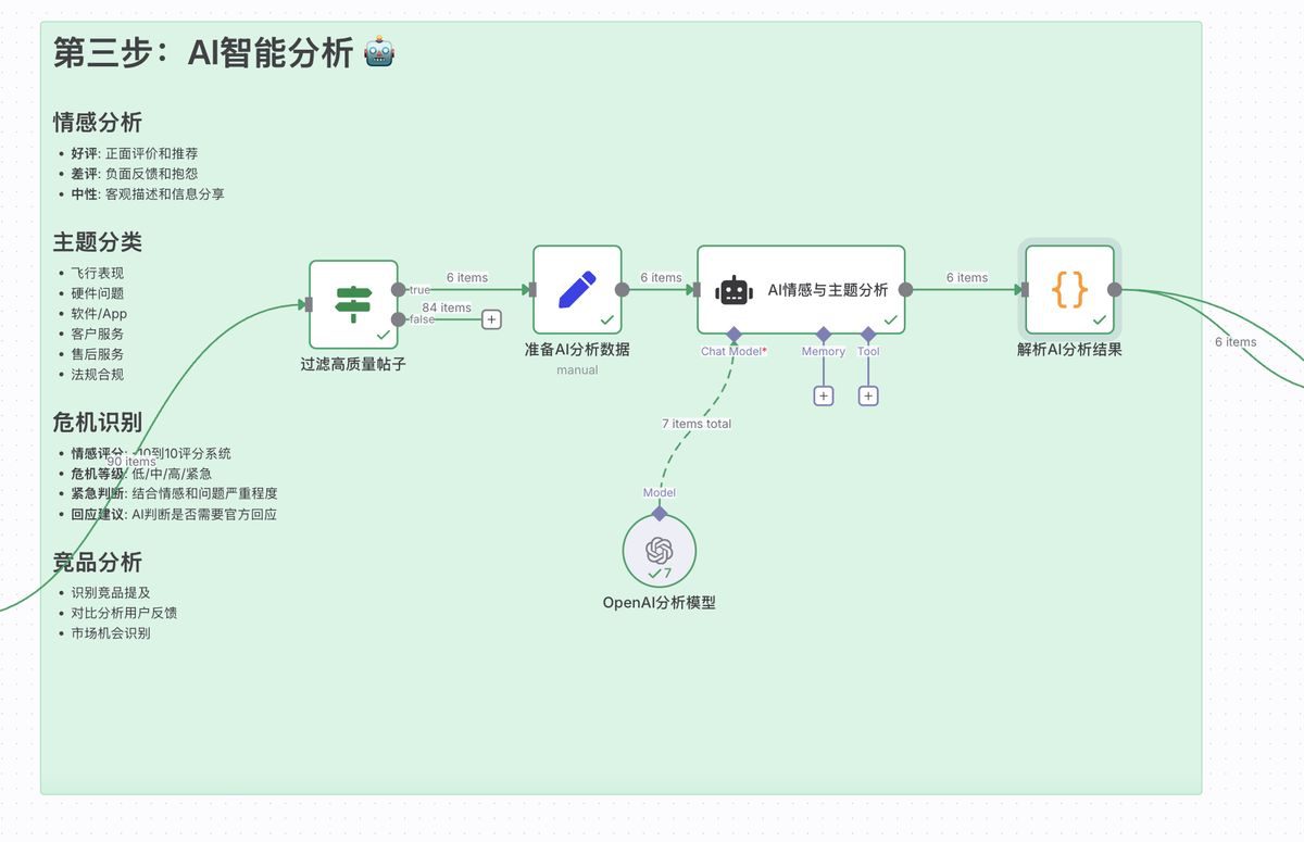 ai-generate-n8n-workflow-reddit-monitoring