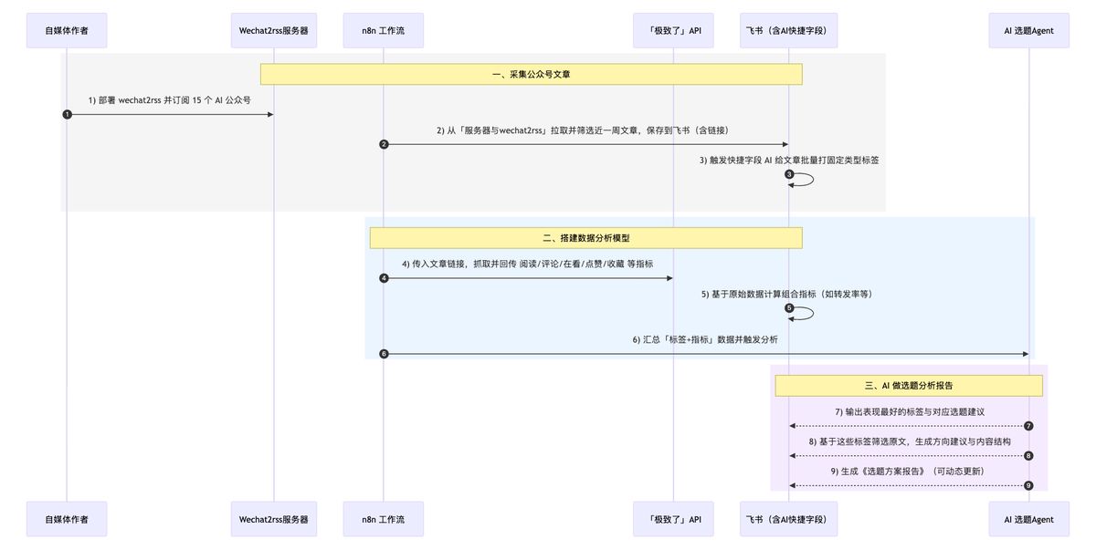 n8n-feishu-ai-content-topic-workflow