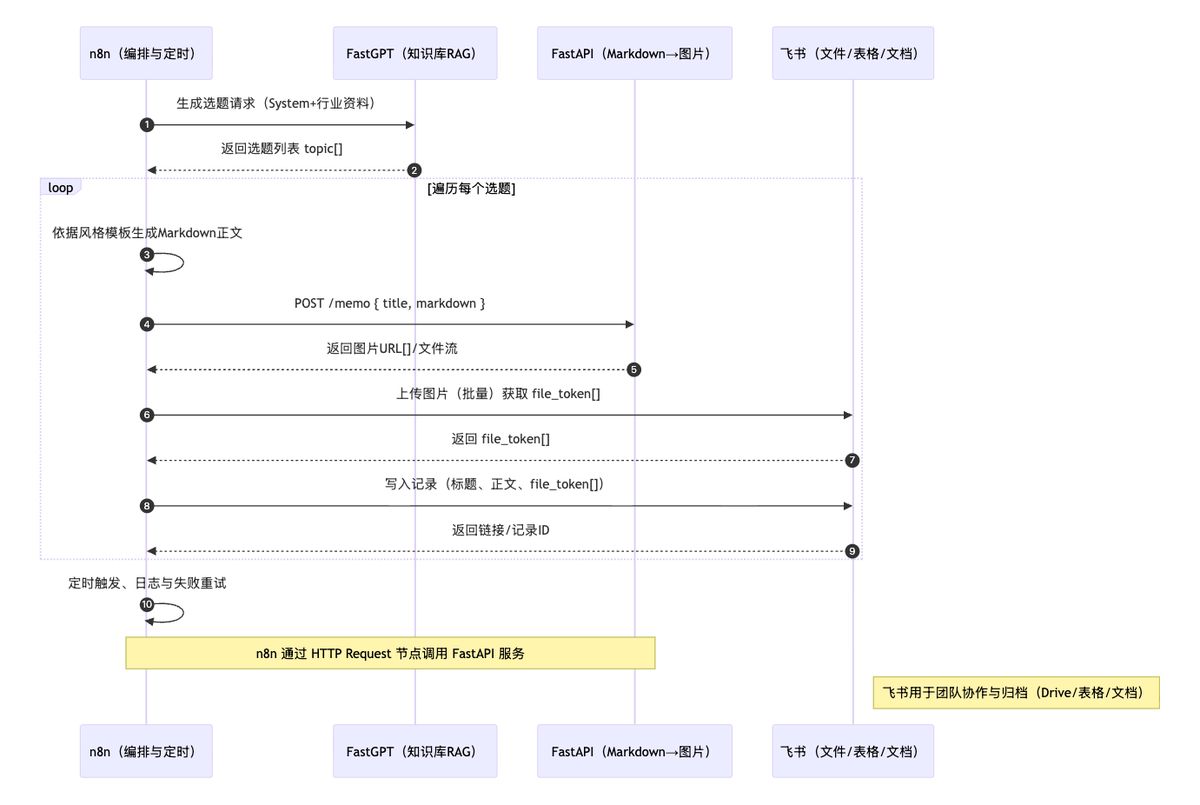 n8n-fastapi-xiaohongshu-ai-workflow