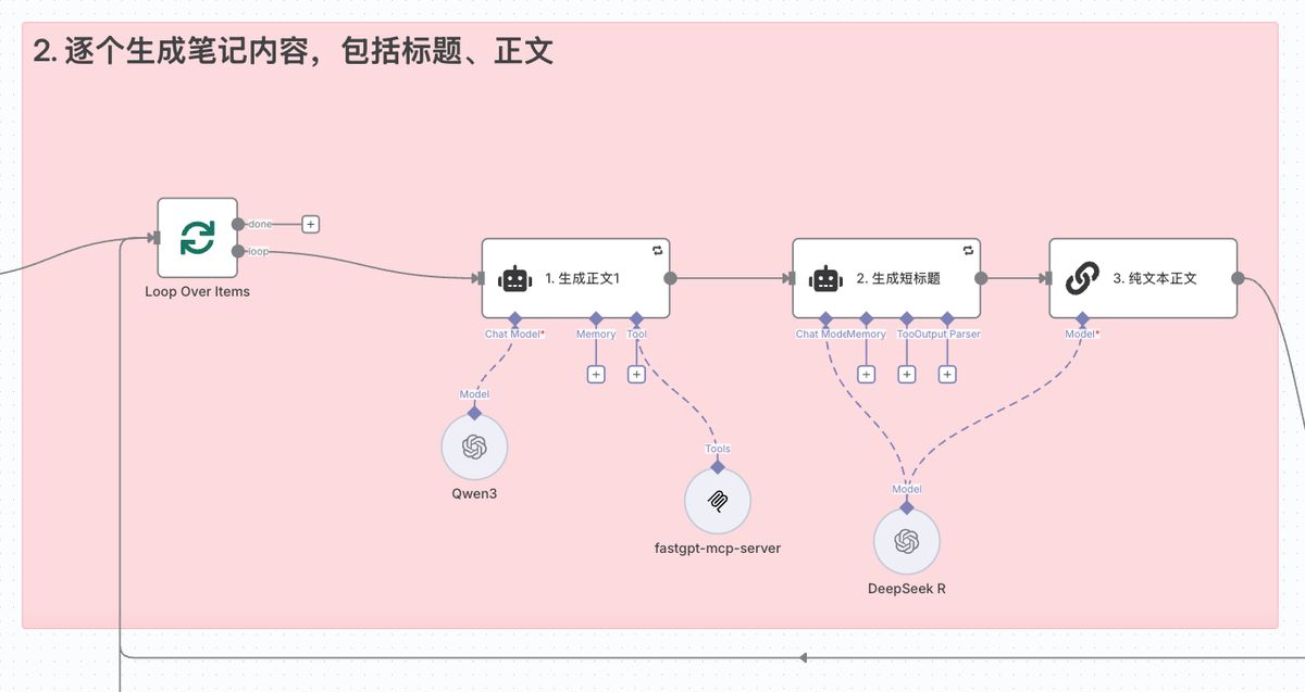 n8n-fastapi-xiaohongshu-ai-workflow