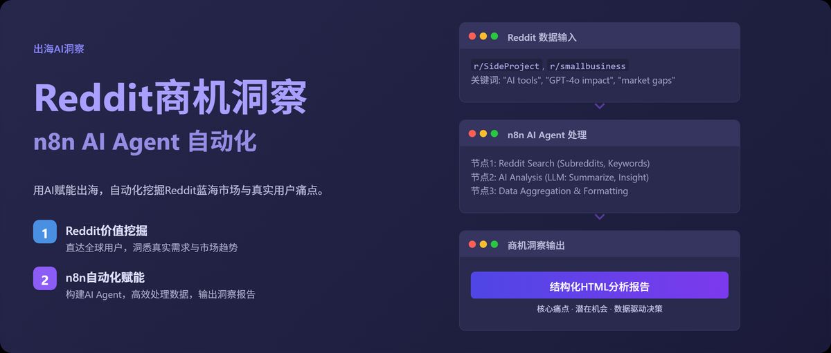 n8n-reddit-ai-agent-market-insight