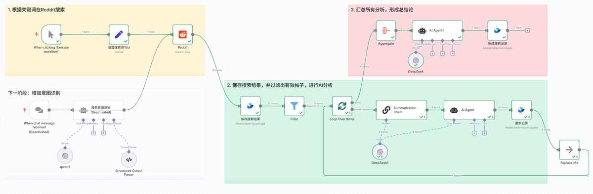 n8n-reddit-ai-agent-market-insight