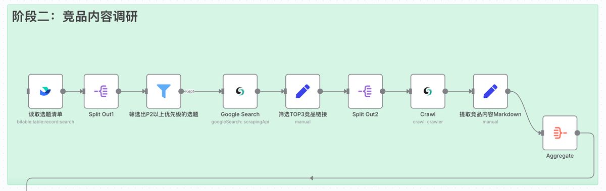 n8n-scrapeless-seo-content-engine