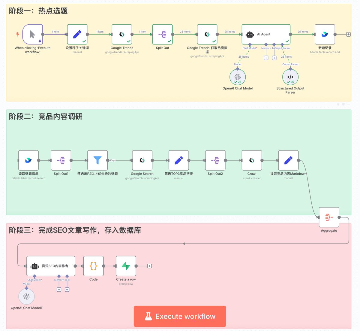 n8n-scrapeless-seo-content-engine