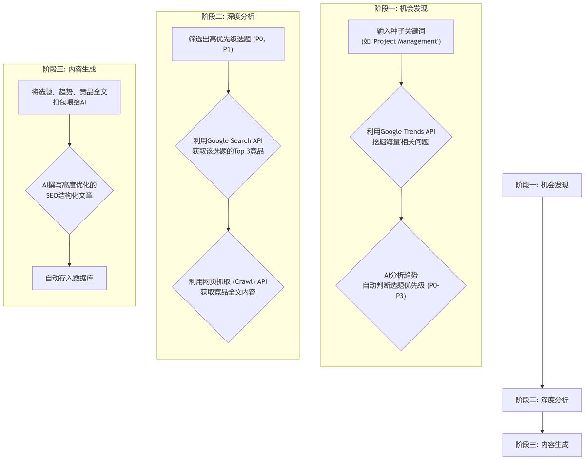 n8n-scrapeless-seo-content-engine