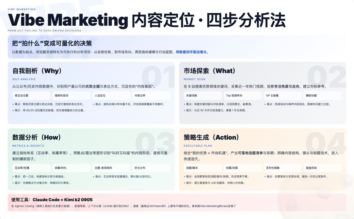 vibe-marketing-bilibili-data-analysis